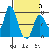 Gold Street Bridge tide chart for Thursday, April 3, 2025