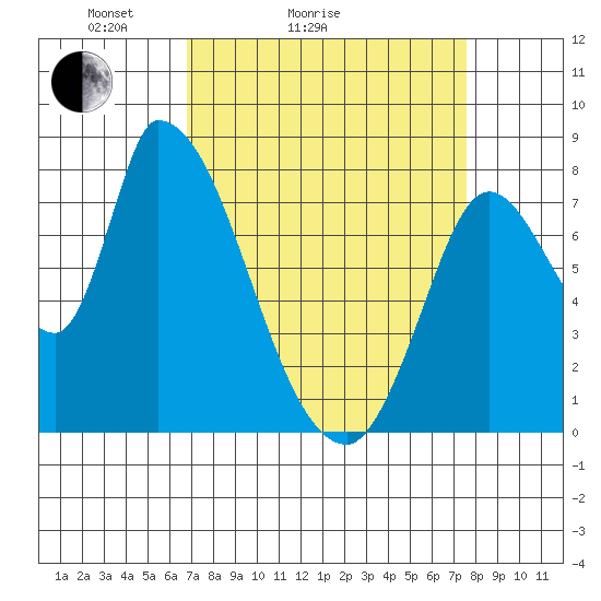 Gold Street Bridge tide chart for Friday, April 4, 2025