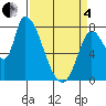 Gold Street Bridge tide chart for Friday, April 4, 2025