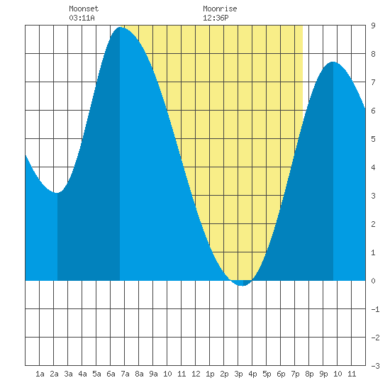 Gold Street Bridge tide chart for Saturday, April 5, 2025