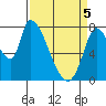 Gold Street Bridge tide chart for Saturday, April 5, 2025