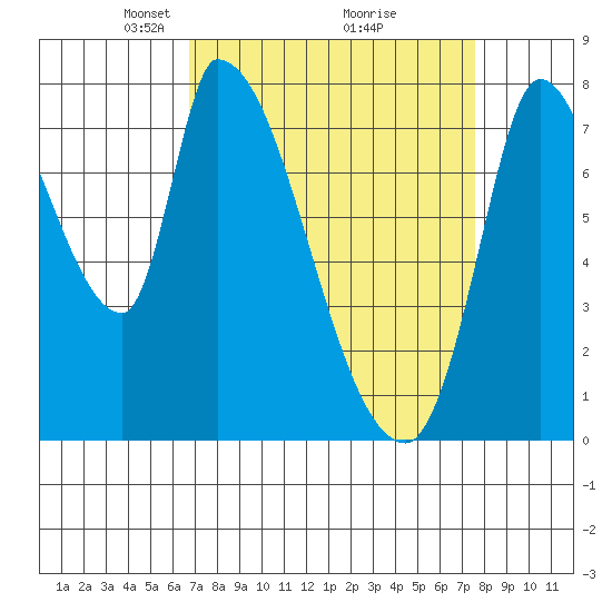 Gold Street Bridge tide chart for Sunday, April 6, 2025