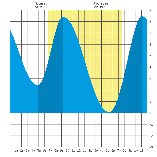 Gold Street Bridge tide chart for Monday, April 7, 2025