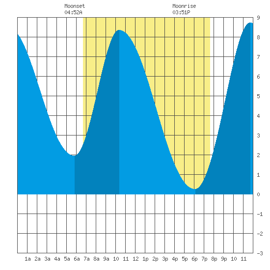 Gold Street Bridge tide chart for Tuesday, April 8, 2025