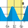 Gold Street Bridge tide chart for Tuesday, April 8, 2025