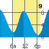 Gold Street Bridge tide chart for Wednesday, April 9, 2025