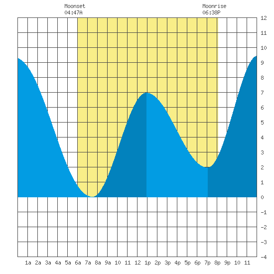 Gold Street Bridge tide chart for Saturday, May 10, 2025