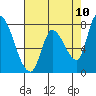 Gold Street Bridge tide chart for Saturday, May 10, 2025