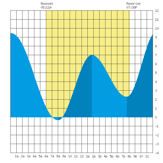 Gold Street Bridge tide chart for Sunday, May 11, 2025