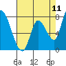 Gold Street Bridge tide chart for Sunday, May 11, 2025
