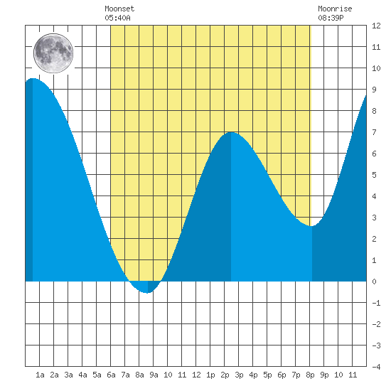 Gold Street Bridge tide chart for Monday, May 12, 2025