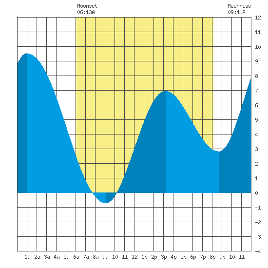 Gold Street Bridge tide chart for Tuesday, May 13, 2025