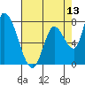 Gold Street Bridge tide chart for Tuesday, May 13, 2025