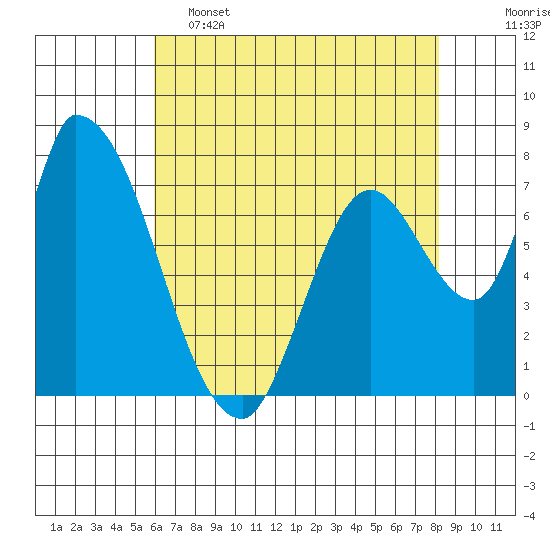 Gold Street Bridge tide chart for Thursday, May 15, 2025