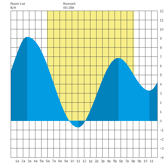 Gold Street Bridge tide chart for Friday, May 16, 2025