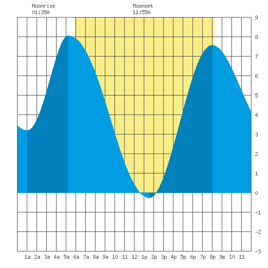 Gold Street Bridge tide chart for Monday, May 19, 2025