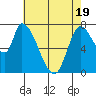 Gold Street Bridge tide chart for Monday, May 19, 2025