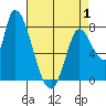 Gold Street Bridge tide chart for Thursday, May 1, 2025