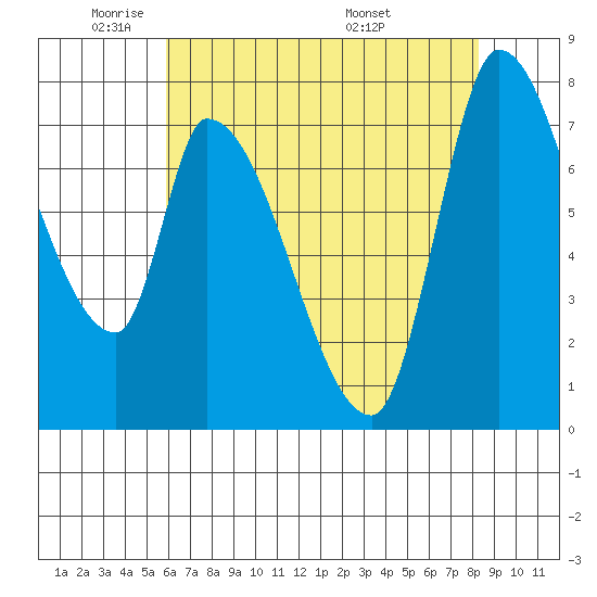 Gold Street Bridge tide chart for Wednesday, May 21, 2025