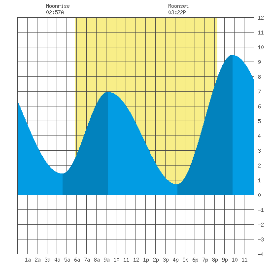 Gold Street Bridge tide chart for Thursday, May 22, 2025