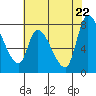 Gold Street Bridge tide chart for Thursday, May 22, 2025