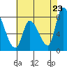 Gold Street Bridge tide chart for Friday, May 23, 2025