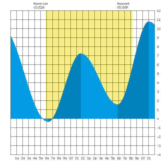 Gold Street Bridge tide chart for Saturday, May 24, 2025