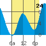 Gold Street Bridge tide chart for Saturday, May 24, 2025