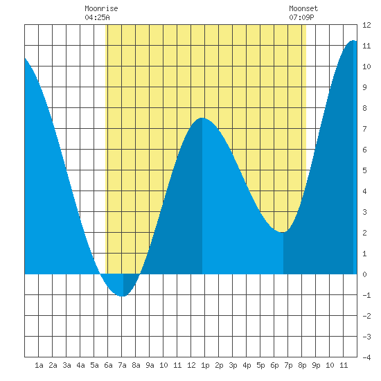 Gold Street Bridge tide chart for Sunday, May 25, 2025