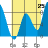 Gold Street Bridge tide chart for Sunday, May 25, 2025