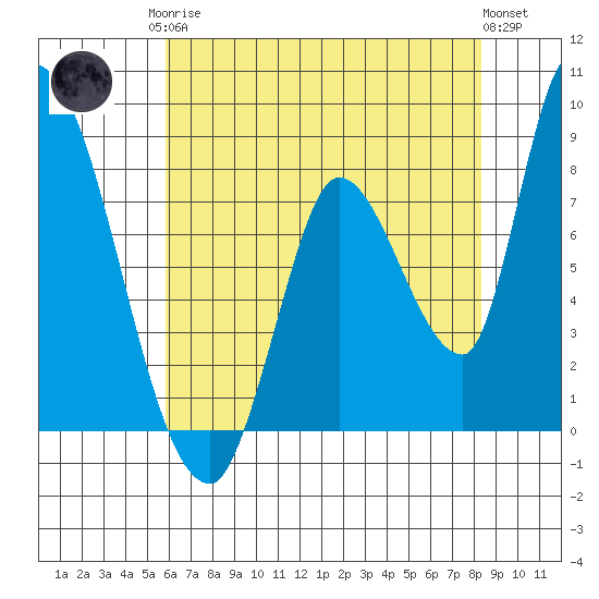 Gold Street Bridge tide chart for Monday, May 26, 2025