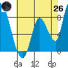 Gold Street Bridge tide chart for Monday, May 26, 2025