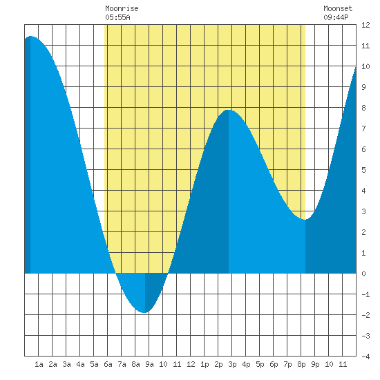 Gold Street Bridge tide chart for Tuesday, May 27, 2025