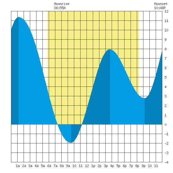 Gold Street Bridge tide chart for Wednesday, May 28, 2025