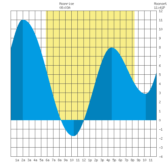 Gold Street Bridge tide chart for Thursday, May 29, 2025