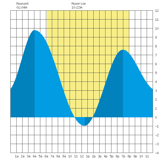 Gold Street Bridge tide chart for Friday, May 2, 2025