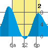 Gold Street Bridge tide chart for Friday, May 2, 2025