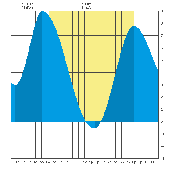 Gold Street Bridge tide chart for Saturday, May 3, 2025