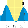 Gold Street Bridge tide chart for Saturday, May 3, 2025