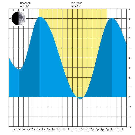 Gold Street Bridge tide chart for Sunday, May 4, 2025