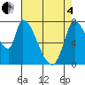 Gold Street Bridge tide chart for Sunday, May 4, 2025