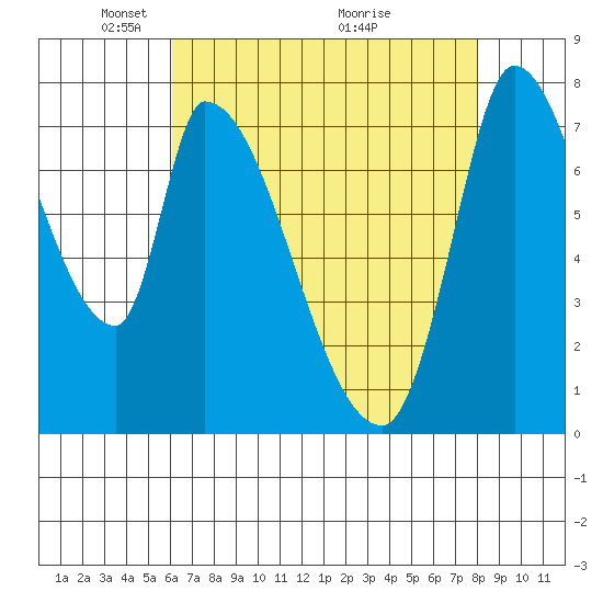 Gold Street Bridge tide chart for Monday, May 5, 2025