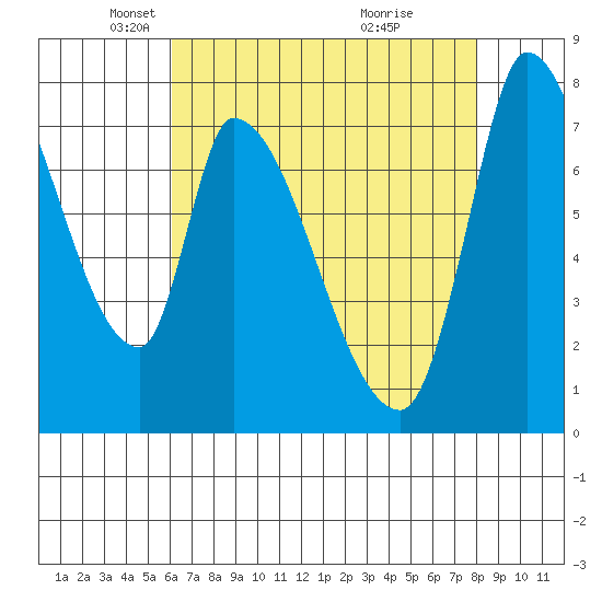 Gold Street Bridge tide chart for Tuesday, May 6, 2025