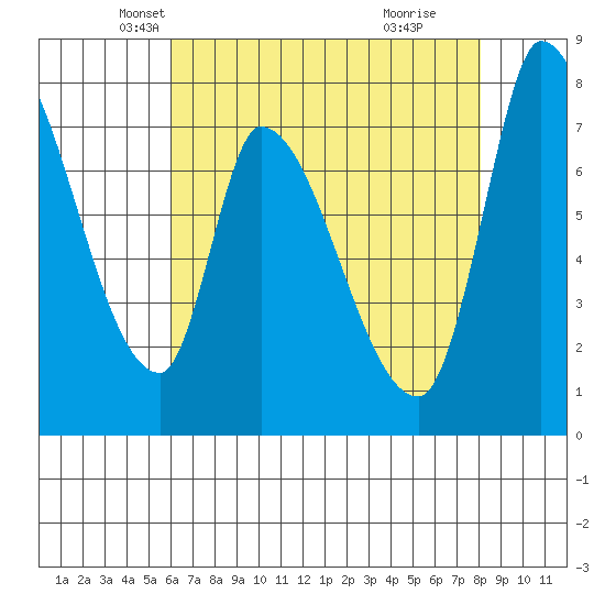 Gold Street Bridge tide chart for Wednesday, May 7, 2025