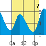 Gold Street Bridge tide chart for Wednesday, May 7, 2025