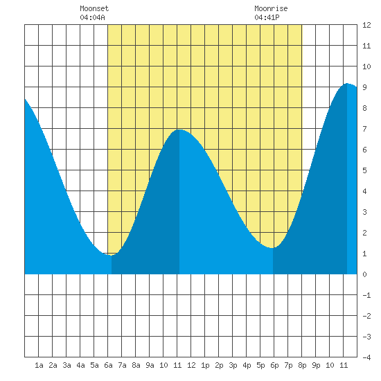 Gold Street Bridge tide chart for Thursday, May 8, 2025