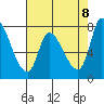 Gold Street Bridge tide chart for Thursday, May 8, 2025