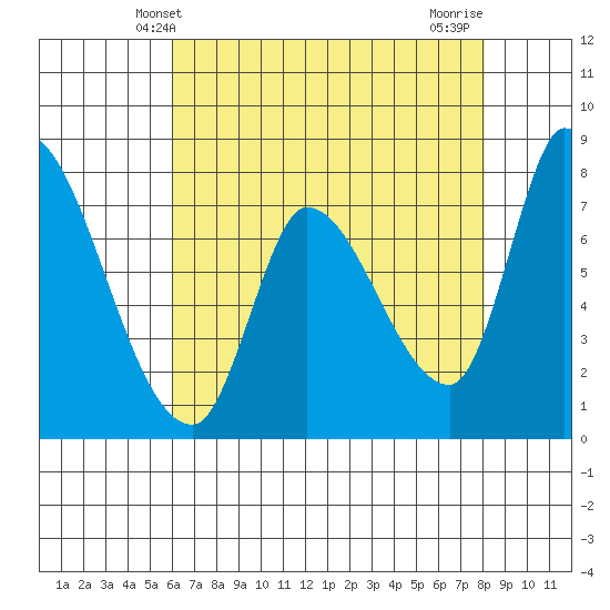 Gold Street Bridge tide chart for Friday, May 9, 2025
