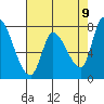 Gold Street Bridge tide chart for Friday, May 9, 2025