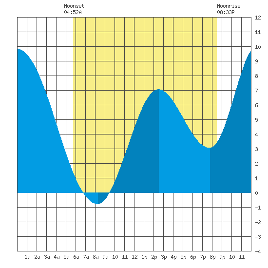 Gold Street Bridge tide chart for Tuesday, June 10, 2025